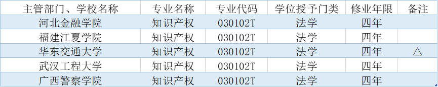 2020年新增 5 所高校设置“知识产权（法学）本科专业”